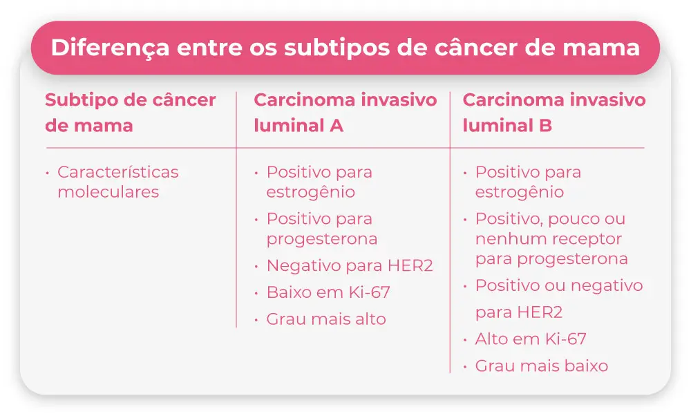 Diferença entre os subtipos de câncer de mama Diferença entre os subtipos de câncer de mama
Subtipo de câncer de mama
Carcinoma invasivo luminal A
Características moleculares
• Positivo para estrogênio
• Positivo para progesterona
• Negativo para HER2
• Baixo em Ki-67
• Grau mais alto
Carcinoma invasivo luminal B
Características moleculares
• Positivo para estrogênio
• Positivo, pouco ou nenhum receptor para progesterona
• Positivo ou negativo para HER2
• Alto em Ki-67
• Grau mais baixo