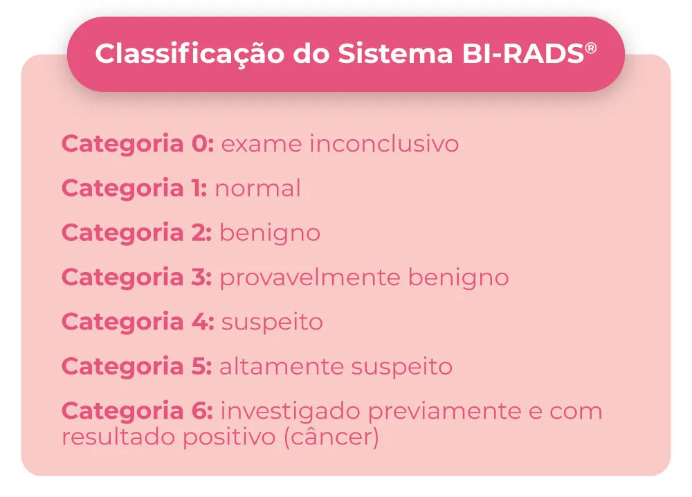 Classificação do Sistema BI-RADS® Categoria 0: exame inconclusivo Categoria 1: normal Categoria 2: benigno Categoria 3: provavelmente benigno Categoria 4: suspeito Categoria 5: altamente suspeito Categoria 6: investigado previamente e com resultado positivo (câncer)