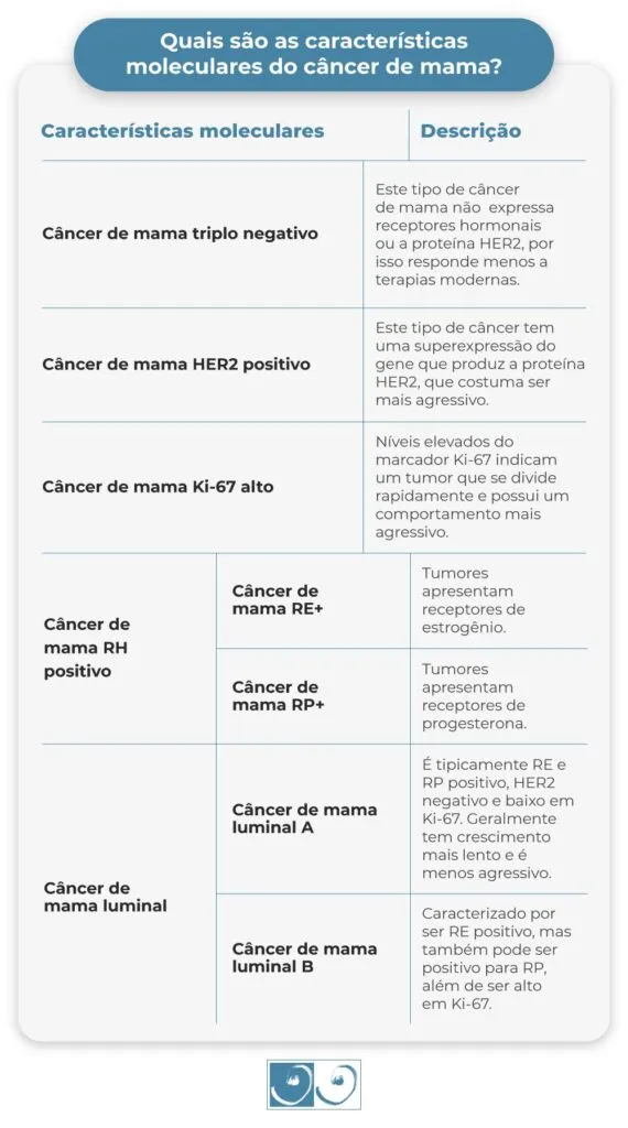Quais são as características moleculares do câncer de mama? Quais são as características moleculares do câncer de mama?
Características moleculares
Descrição
Câncer de mama triplo negativo
Este tipo de câncer de mama não expressa receptores hormonais ou a proteína HER2, por isso responde menos a terapias modernas.
Câncer de mama HER2 positivo
Este tipo de câncer tem uma superexpressão do gene que produz a proteína HER2, que costuma ser mais agressivo.
Câncer de mama Ki-67 alto
Níveis elevados do marcador Ki-67 indicam um tumor que se divide rapidamente e possui um comportamento mais agressivo.
Câncer de mama RH positivo
Câncer de mama RE+
Tumores apresentam receptores de estrogênio.
Câncer de mama RP+
Tumores apresentam receptores de progesterona.
Câncer de mama luminal
Câncer de mama luminal A
É tipicamente RE e RP positivo, HER2 negativo e baixo em Ki-67. Geralmente tem crescimento mais lento e é menos agressivo.
Câncer de mama luminal B
Caracterizado por ser RE positivo, mas também pode ser positivo para RP, além de ser alto em Ki-67