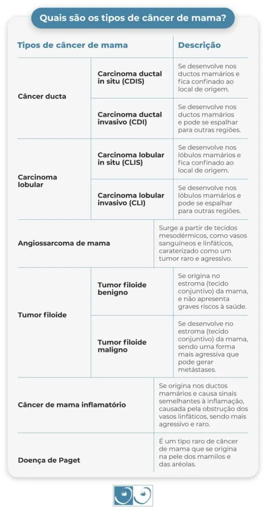 Quais são os tipos de câncer de mama? Quais são os tipos de câncer de mama?
Tipos de câncer de mama
Descrição
Câncer ductal
Carcinoma ductal in situ (CDIS)
Se desenvolve nos ductos mamários e fica confinado ao local de origem
Carcinoma ductal invasivo (CDI)
Se desenvolve nos ductos mamários e pode se espalhar para outras regiões
Carcinoma lobular
Carcinoma lobular in situ (CLIS)
Se desenvolve nos lóbulos mamários e fica confinado ao local de origem.
Carcinoma lobular invasivo (CLI)
Se desenvolve nos lóbulos mamários e pode se espalhar para outras regiões.
Angiossarcoma de mama
Surge a partir de tecidos mesodérmicos, como vasos sanguíneos e linfáticos, caraterizado como um tumor raro e agressivo.
Tumor filoide
Tumor filoide benigno
Se origina no estroma (tecido conjuntivo) da mama, e não apresenta graves riscos à saúde.
Tumor filoide maligno
Se desenvolve no estroma (tecido conjuntivo) da mama, sendo uma forma mais agressiva que pode gerar metástases.
Câncer de mama inflamatório
Se origina nos ductos mamários e causa sinais semelhantes à inflamação, causada pela obstrução dos vasos linfáticos, sendo mais agressivo e raro.
Doença de Paget
É um tipo raro de câncer de mama que se origina na pele dos mamilos e das aréolas.